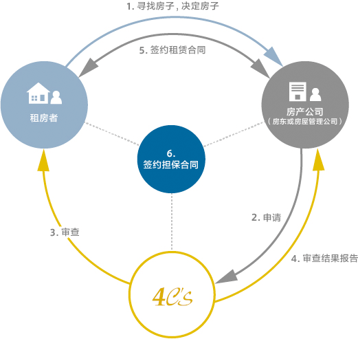 利用以下的图