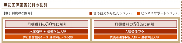 初回保証委託料の割引
