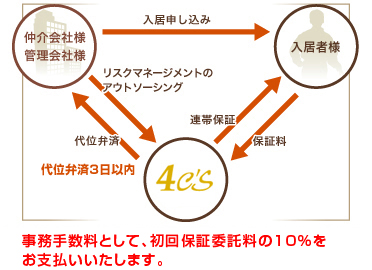 住み替えかんたんシステム フローイメージ