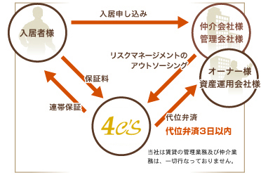住み替えかんたんシステム フローイメージ