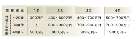 保険料金表
