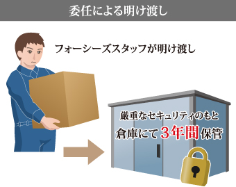委任による明け渡し