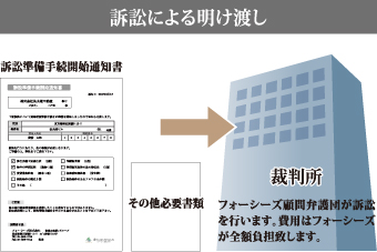 訴訟による明け渡し