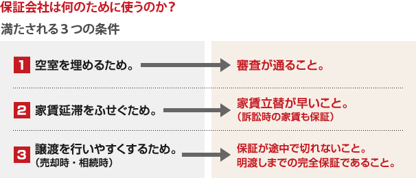 3つの条件