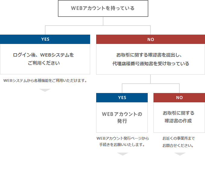 WEBアカウントについて