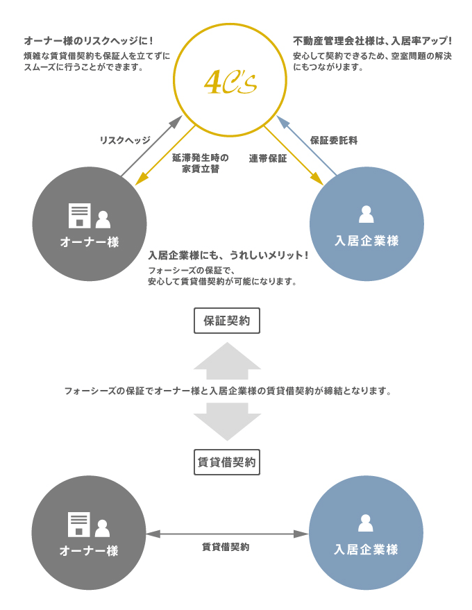 保証契約と賃貸借契約について