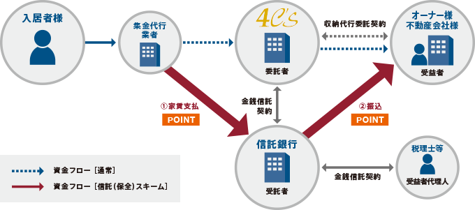 インフラとしての責任 3　大切なお家賃の取り扱い