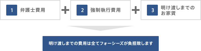 1.弁護士+2.強制執行費用+3.明け渡しまでのお家賃まで、フォーシーズが全額負担致します