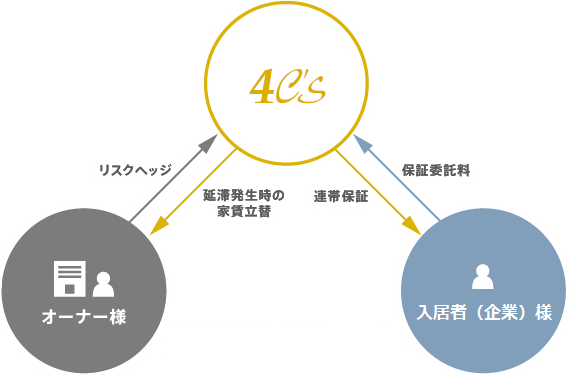 家賃債務保証システムの関係図