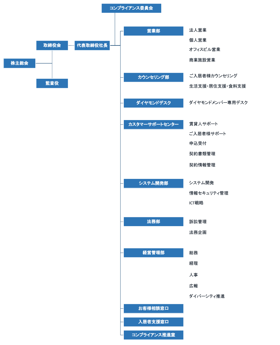 会社組織図