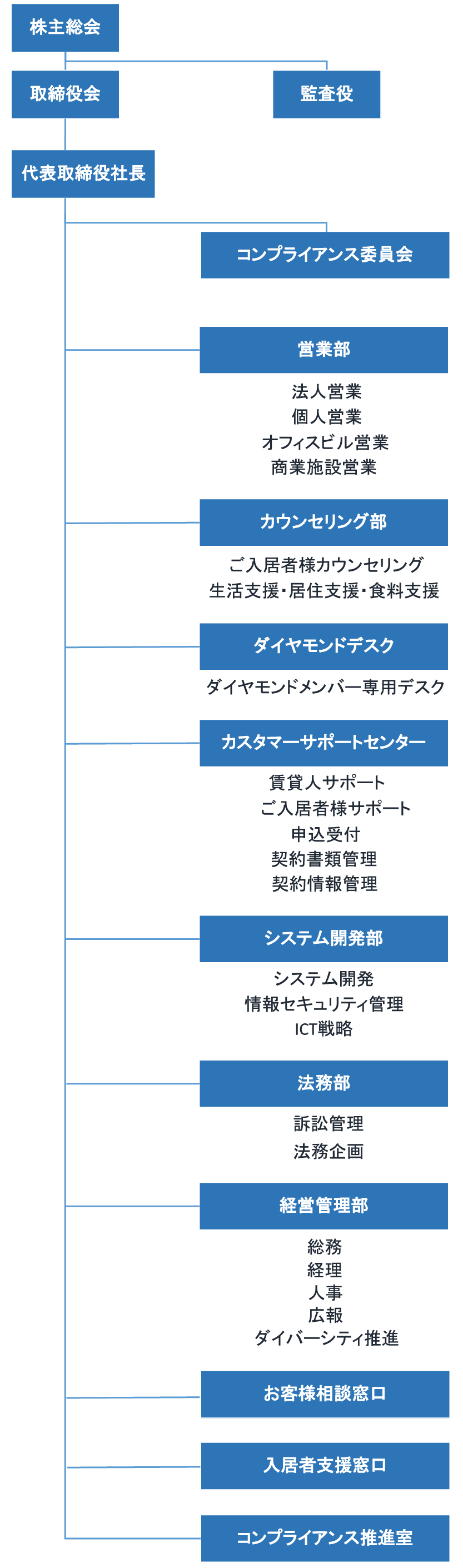 会社組織図