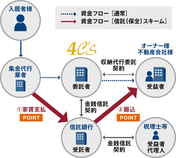 インフラとしての責任 3　大切なお家賃の取り扱い