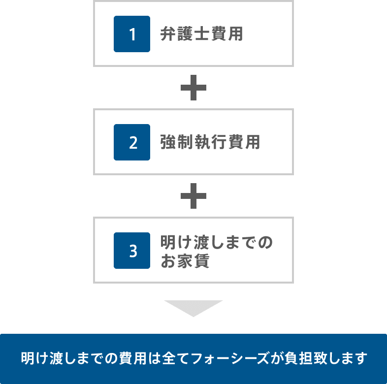 1.弁護士+2.強制執行費用+3.明け渡しまでのお家賃まで、フォーシーズが全額負担致します