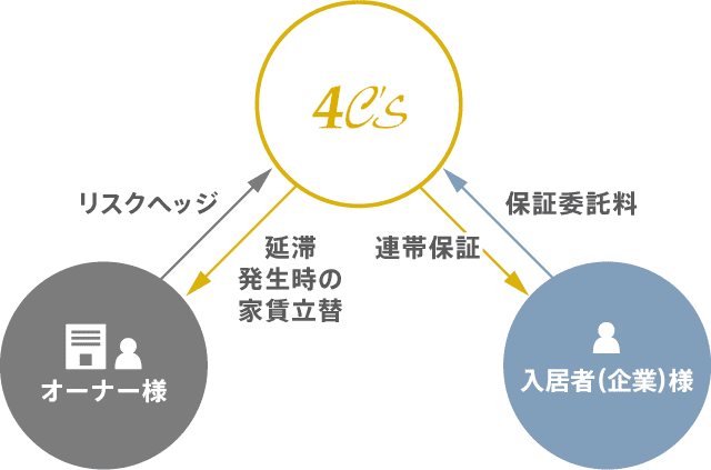 家賃債務保証システムの関係図